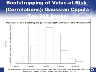 Bootstrapping of Value-at-Risk  (Correlations): Gaussian Copula (Top 200 Banks) 