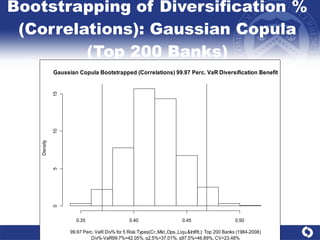 Bootstrapping of Diversification % (Correlations): Gaussian Copula (Top 200 Banks) 