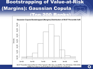 Bootstrapping of Value-at-Risk  (Margins): Gaussian Copula  (Top 200 Banks) 