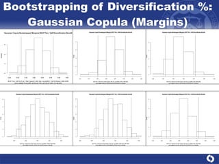 Bootstrapping of Diversification %: Gaussian Copula (Margins) 