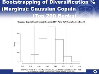 Bootstrapping of Diversification % (Margins): Gaussian Copula  (Top 200 Banks) 