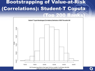 Bootstrapping of Value-at-Risk  (Correlations): Student-T Copula  (Top 200 Banks) 