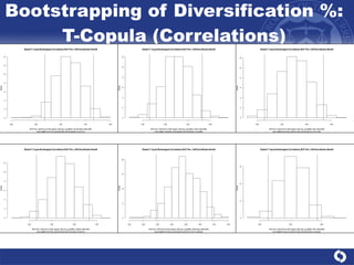 Bootstrapping of Diversification %: T-Copula (Correlations) 