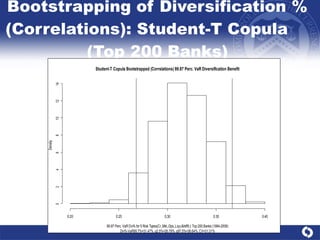 Bootstrapping of Diversification % (Correlations): Student-T Copula  (Top 200 Banks) 