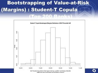 Bootstrapping of Value-at-Risk (Margins) : Student-T Copula  (Top 200 Banks) 