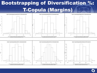 Bootstrapping of Diversification %: T-Copula (Margins) 