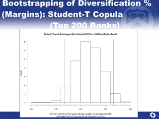 Bootstrapping of Diversification %  (Margins): Student-T Copula  (Top 200 Banks) 