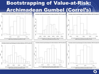 Bootstrapping of Value-at-Risk: Archimadean Gumbel (Correl’s) 