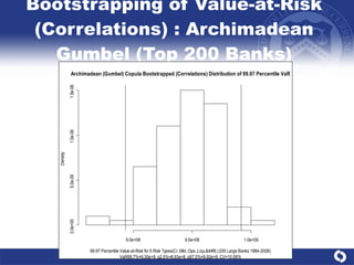 Bootstrapping of Value-at-Risk (Correlations) : Archimadean Gumbel (Top 200 Banks) 