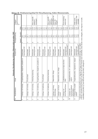 Bilaga 4b. Riskhanteringsblad för Dieselhantering, Kährs Blomstermåla.
17
 