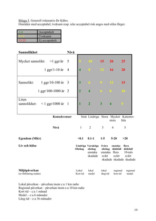 Bilaga 5. Generell riskmatris för Kährs.
Områden med acceptabel, tveksam resp. icke acceptabel risk anges med olika färger.
1-4 Acceptabelt
5-12 Tveksamt
13-25 Ej acceptabelt
Sannolikhet Nivå
Mycket sannolikt: >1 ggr/år
1 ggr/1-10 år
5
4
5
4
10
8
15
12
20
16
25
20
Sannolikt: 1 ggr/10-100 år
1 ggr/100-1000 år
3
2
3
2
6
4
9
6
12
8
15
10
Liten
sannolikhet: < 1 ggr/1000 år 1 1 2 3 4 5
Konsekvenser Små Lindriga Stora Mycket Katastro-
stora fala
Nivå 1 2 3 4 5
Egendom (MKr) <0.1 0.1-1 1-5 5-20 >20
Liv och hälsa Lindriga Varaktiga Svåra enstaka flera
Obehag obehag obehag dödsfall dödsfall
enstaka enstaka flera 10-tals
skadade svårt svårt svårt
skadade skadade skadade
Miljöpåverkan Lokal lokal lokal regional regional
(se förklaring nedan) Kort tid medel lång tid kort tid medel
Lokal påverkan – påverkan inom c:a 1 km radie
Regional påverkan – påverkan inom c:a 10 km radie
Kort tid – c:a 1 månad
Medel – c:a 6 månader
Lång tid – c:a 36 månader
19
 