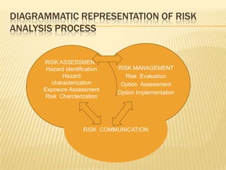 RISK COMMUNICATIONIt is the interactive exchange of information  and opinions throughout the risk analysis process .RISK