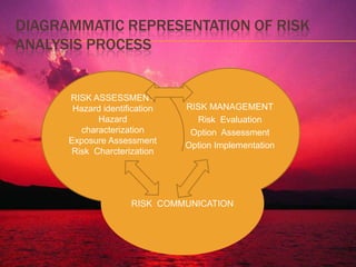 RISK COMMUNICATIONIt is the interactive exchange of information  and opinions throughout the risk analysis process .RISK