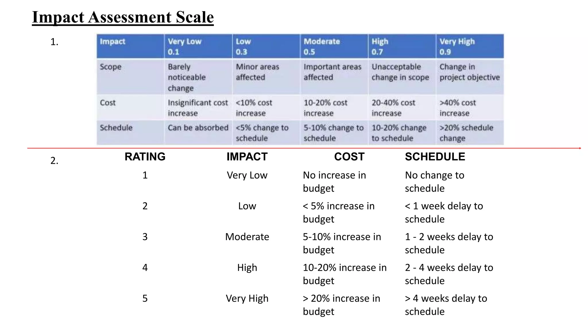 Impact Assessment Scale
RATING IMPACT COST SCHEDULE
1 Very Low No increase in
budget
No change to
schedule
2 Low < 5% increase in
budget
< 1 week delay to
schedule
3 Moderate 5-10% increase in
budget
1 - 2 weeks delay to
schedule
4 High 10-20% increase in
budget
2 - 4 weeks delay to
schedule
5 Very High > 20% increase in
budget
> 4 weeks delay to
schedule
1.
2.
 