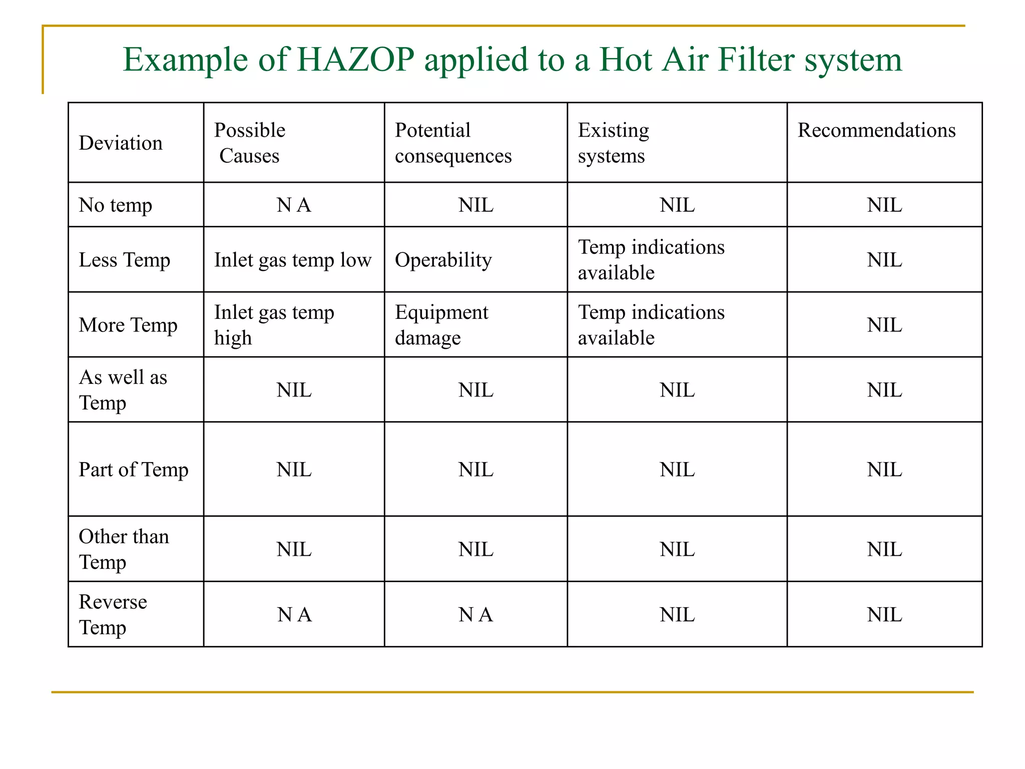 Example of HAZOP applied to a Hot Air Filter system 
Deviation 
Possible 
Causes 
Potential 
consequences 
Existing 
systems 
Recommendations 
No temp N A NIL NIL NIL 
Less Temp Inlet gas temp low Operability 
Temp indications 
available 
NIL 
More Temp 
Inlet gas temp 
high 
Equipment 
damage 
Temp indications 
available 
NIL 
As well as 
Temp 
NIL NIL NIL NIL 
Part of Temp NIL NIL NIL NIL 
Other than 
Temp 
NIL NIL NIL NIL 
Reverse 
Temp 
N A N A NIL NIL 
 