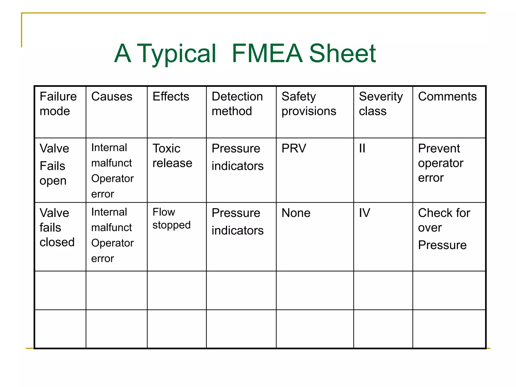 Failure 
mode 
Causes Effects Detection 
method 
Safety 
provisions 
Severity 
class 
Comments 
Valve 
Fails 
open 
Internal 
malfunct 
Operator 
error 
Toxic 
release 
Pressure 
indicators 
PRV II Prevent 
operator 
error 
Valve 
fails 
closed 
Internal 
malfunct 
Operator 
error 
Flow 
stopped 
Pressure 
indicators 
None IV Check for 
over 
Pressure 
A Typical FMEA Sheet 
 