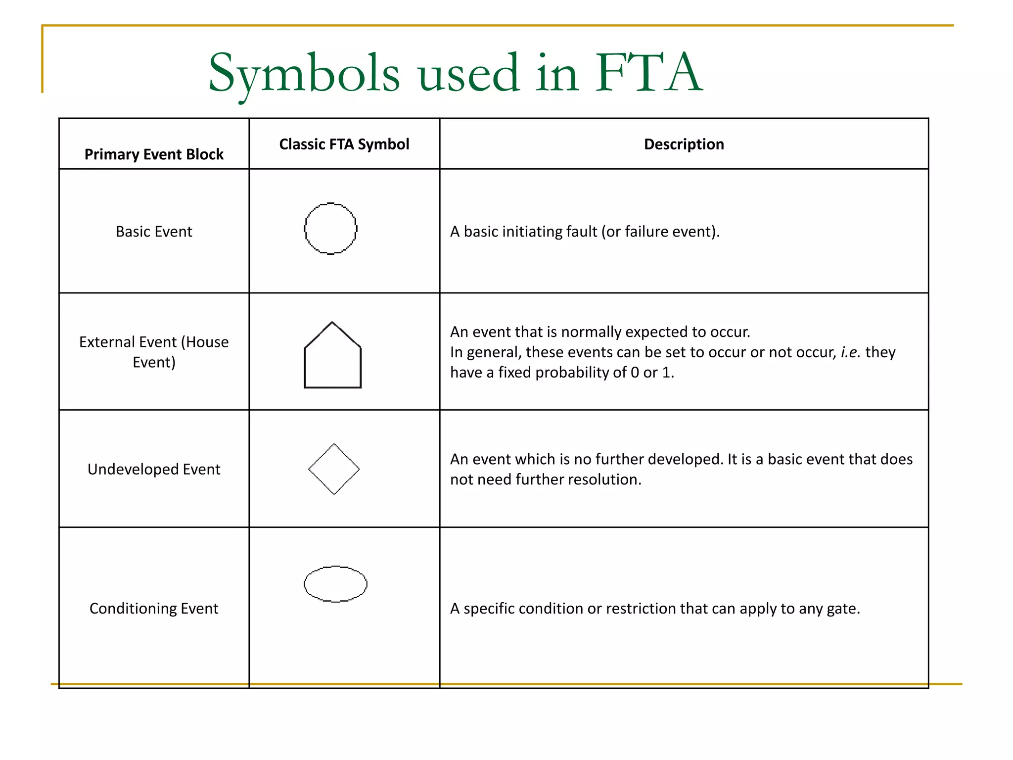 Symbols used in FTA 
Primary Event Block 
Classic FTA Symbol Description 
Basic Event A basic initiating fault (or failure event). 
External Event (House 
Event) 
An event that is normally expected to occur. 
In general, these events can be set to occur or not occur, i.e. they 
have a fixed probability of 0 or 1. 
Undeveloped Event 
An event which is no further developed. It is a basic event that does 
not need further resolution. 
Conditioning Event A specific condition or restriction that can apply to any gate. 
 