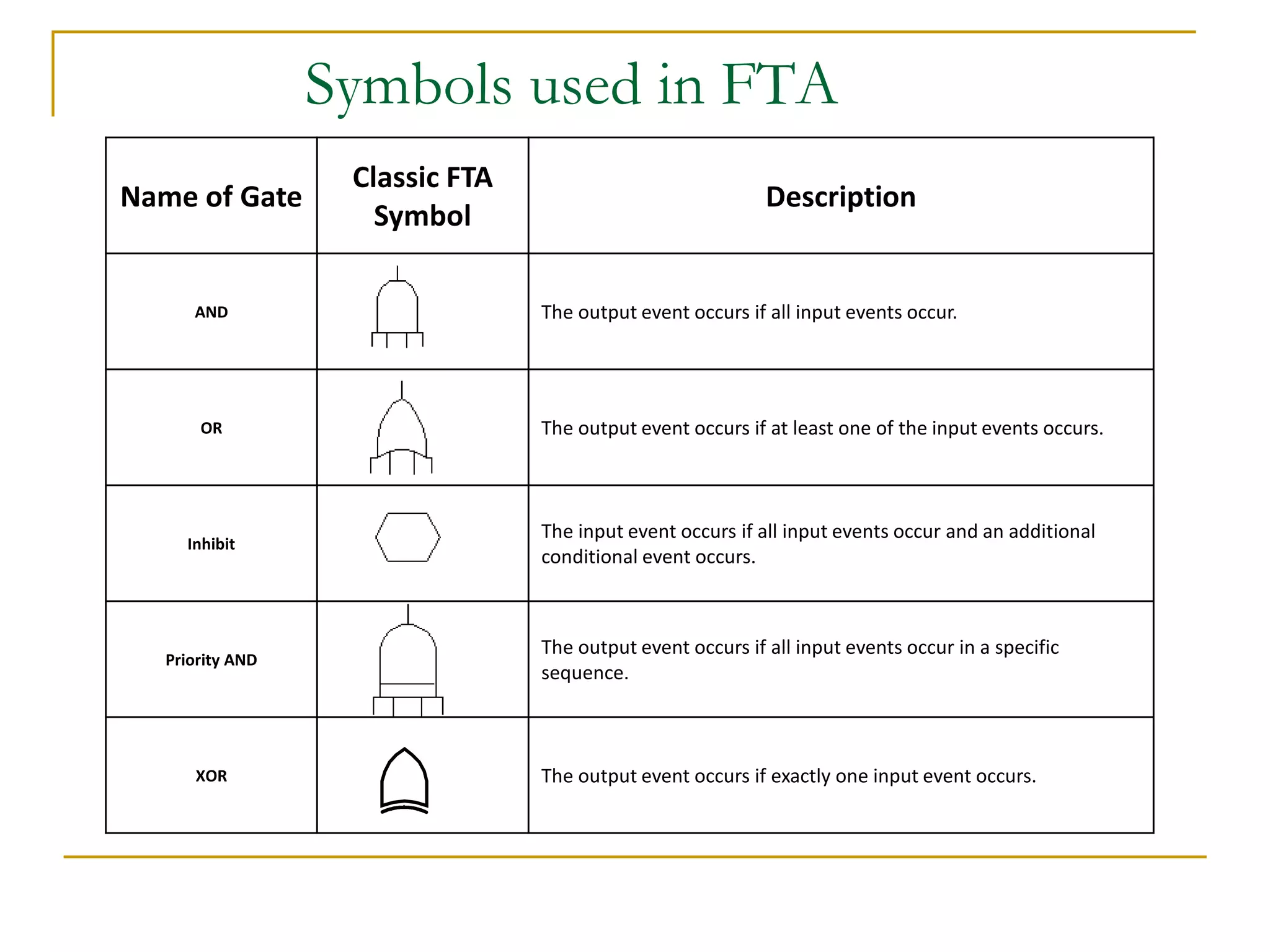 Symbols used in FTA 
Name of Gate 
Classic FTA 
Symbol 
Description 
AND The output event occurs if all input events occur. 
OR The output event occurs if at least one of the input events occurs. 
Inhibit 
The input event occurs if all input events occur and an additional 
conditional event occurs. 
Priority AND 
The output event occurs if all input events occur in a specific 
sequence. 
XOR The output event occurs if exactly one input event occurs. 
 