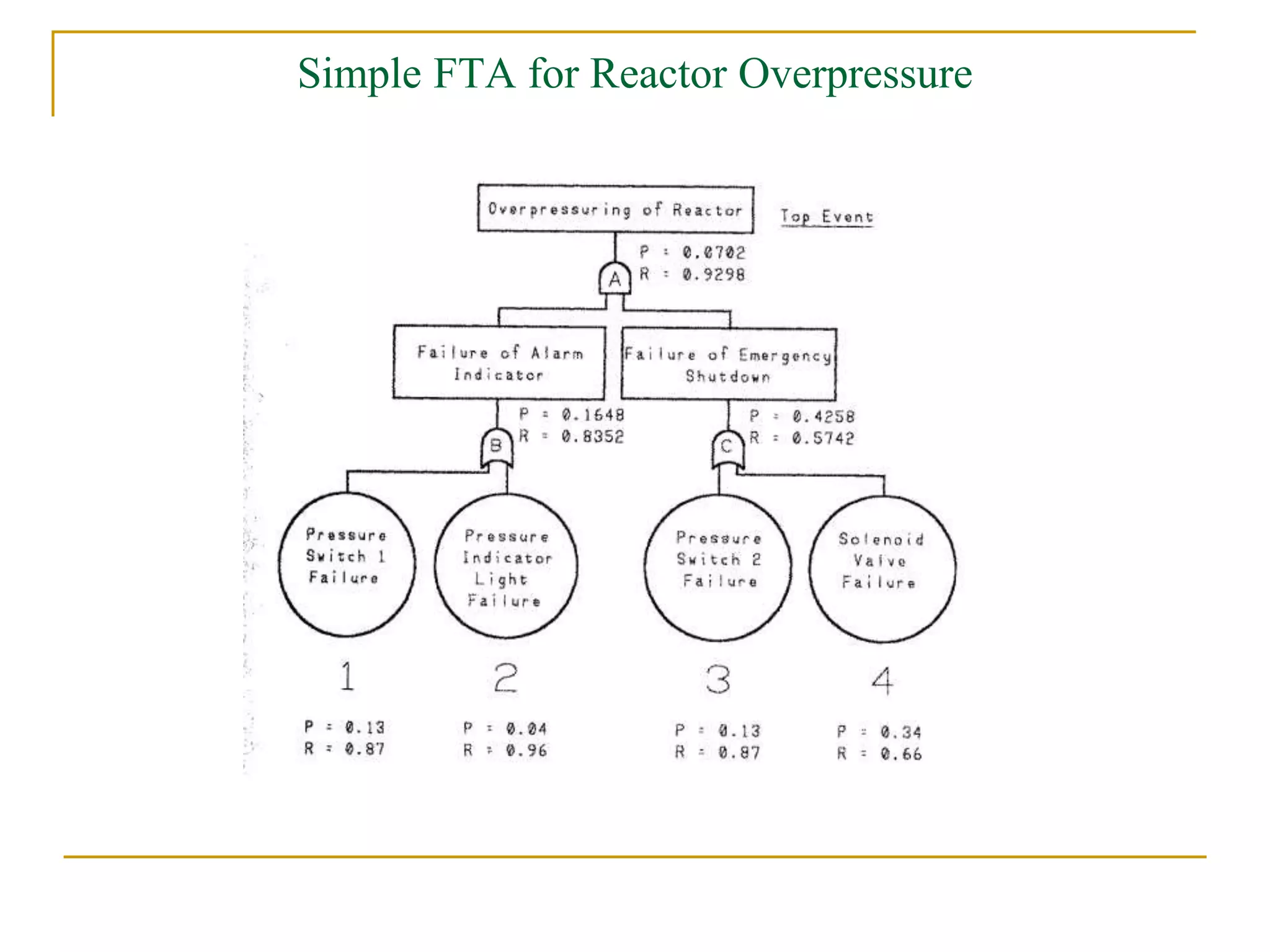 Simple FTA for Reactor Overpressure 
 
