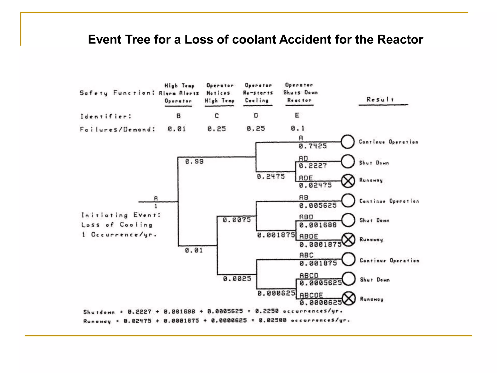 Event Tree for a Loss of coolant Accident for the Reactor 
 