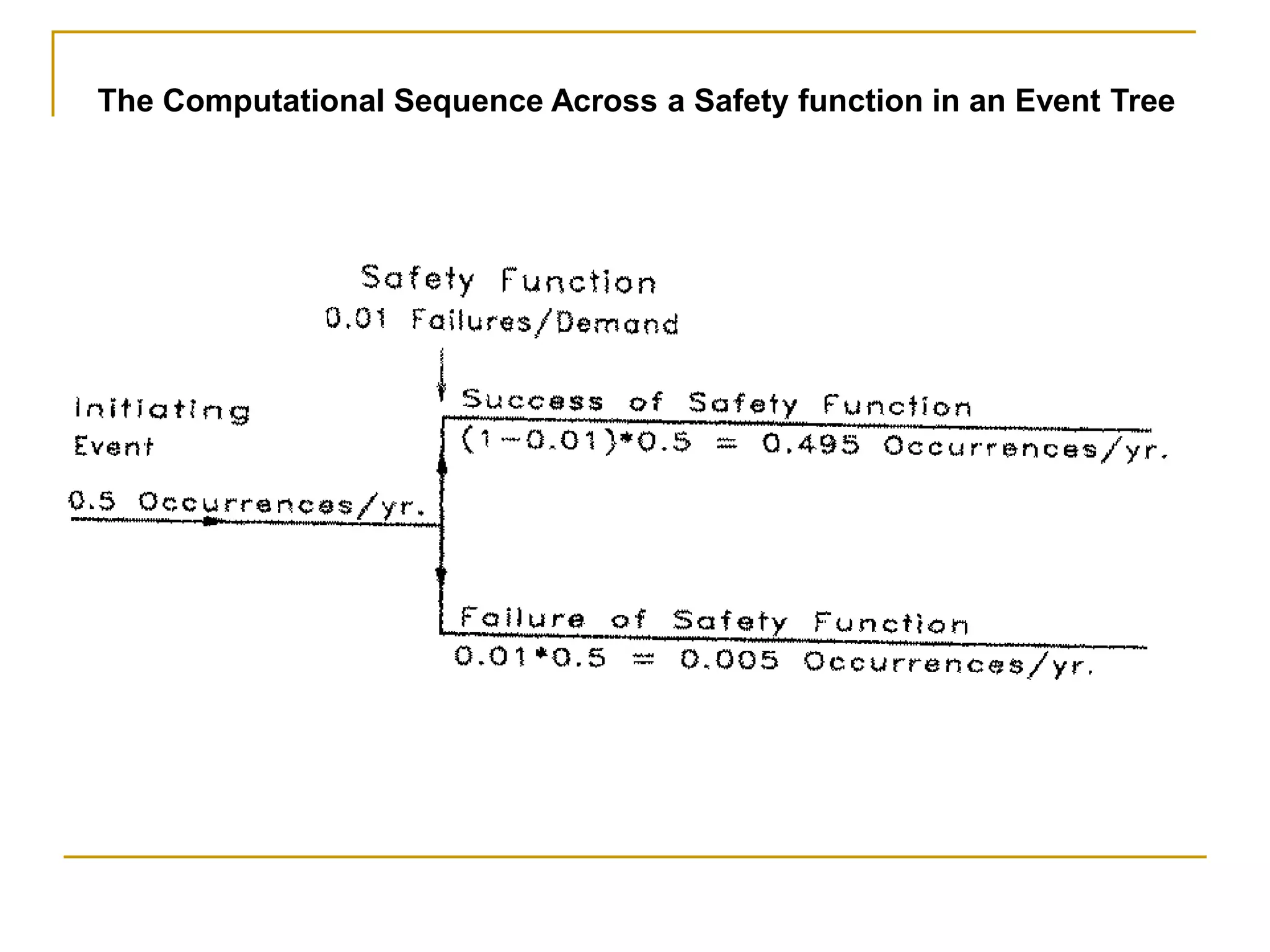 The Computational Sequence Across a Safety function in an Event Tree 
 