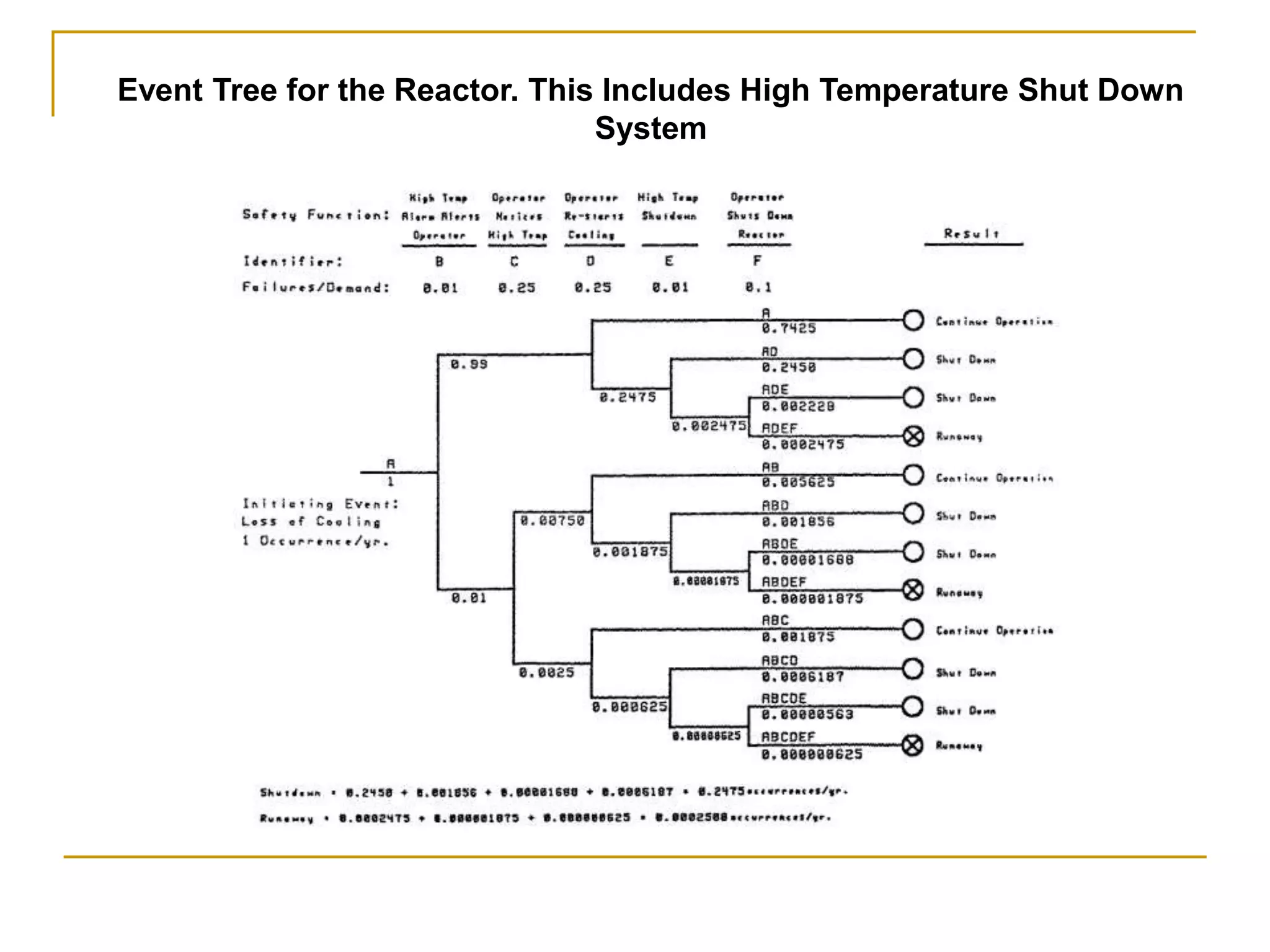 Event Tree for the Reactor. This Includes High Temperature Shut Down 
System 
 