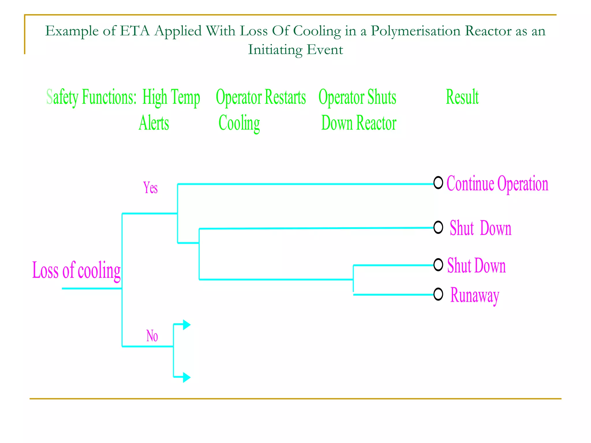 Example of ETA Applied With Loss Of Cooling in a Polymerisation Reactor as an 
Safety Functions: High Temp Operator Restarts Operator Shuts Result 
Continue Operation 
Shut Down 
Shut Down 
Runaway 
Alerts Cooling Down Reactor 
Yes 
No 
Loss of cooling 
Initiating Event 
 