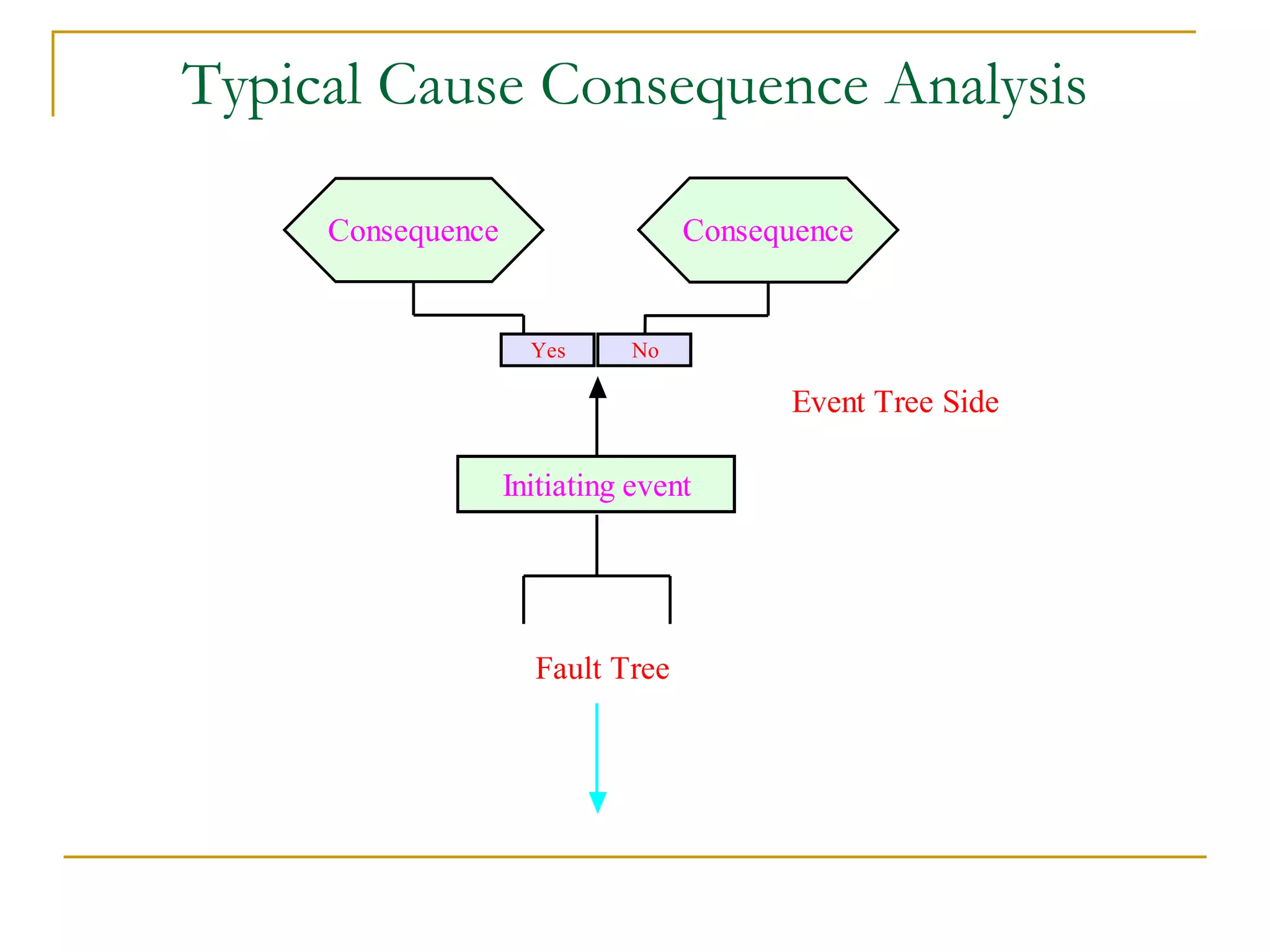 Typical Cause Consequence Analysis 
Consequence Consequence 
Yes No 
Initiating event 
Fault Tree 
Event Tree Side 
 