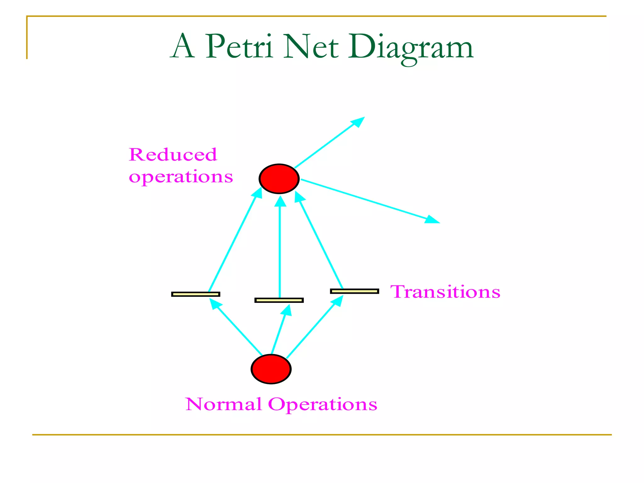 A Petri Net Diagram 
Normal Operations 
Transitions 
Reduced 
operations 
 