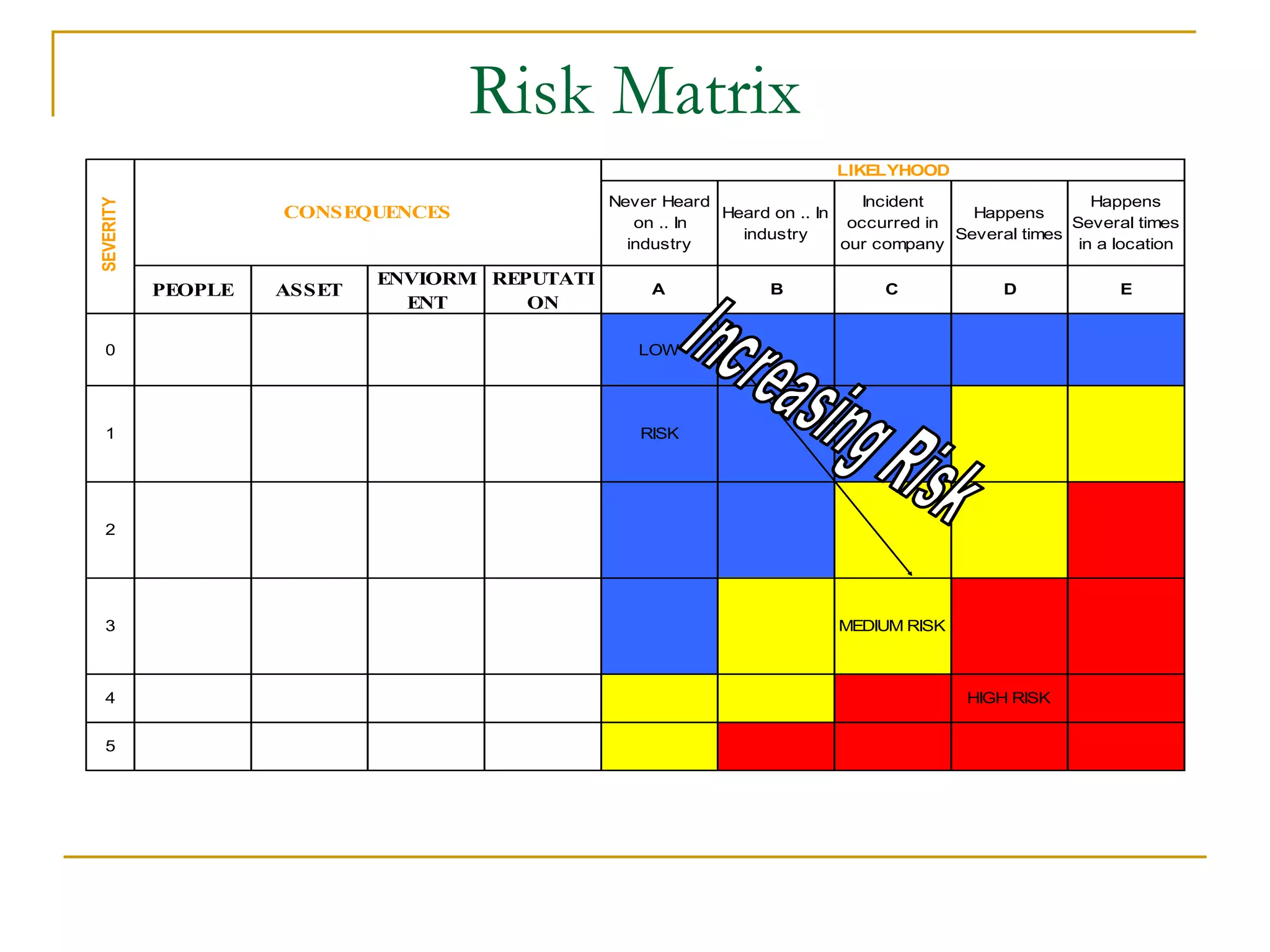 Risk Matrix 
Never Heard 
on .. In 
industry 
Heard on .. In 
industry 
Incident 
occurred in 
our company 
Happens 
Several times 
Happens 
Several times 
in a location 
PEOPLE ASSET 
ENVIORM 
ENT 
REPUTATI 
ON 
A B C D E 
0 
No health 
effect/ 
Injury 
No damage No effect No Impact LOW 
1 
Slight 
Health 
effect/ 
injury 
Slight 
Damage 
Slight effect 
slight 
Impact 
RISK 
2 
Minor 
Health 
effect/ 
injury 
Minor 
Damage 
Minor 
effect 
Limited 
impact 
3 
Major 
Health 
effect/ 
injury 
Localised 
Damaged 
Localised 
effect 
Considerabl 
e impact 
MEDIUM RISK 
4 
1 to 3 
fatalities 
Major 
Damage 
major effect 
National 
impact 
HIGH RISK 
5 
Multiple 
Fatalities 
Extensive 
Damage 
Massive 
effect 
internationa 
l impact 
LIKELYHOOD 
CONSEQUENCES 
SEVERITY 
 