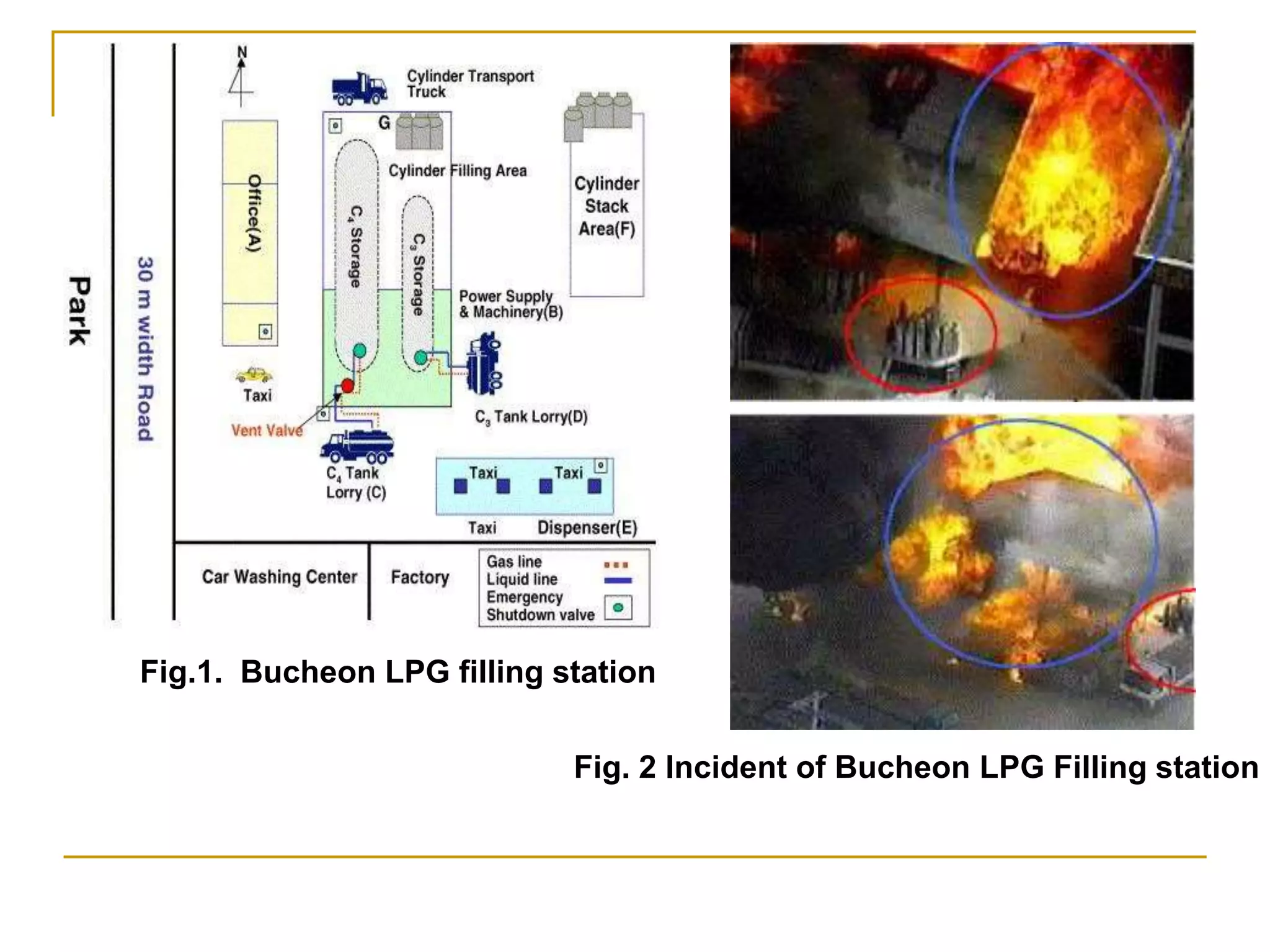 Fig.1. Bucheon LPG filling station 
Fig. 2 Incident of Bucheon LPG Filling station 
 