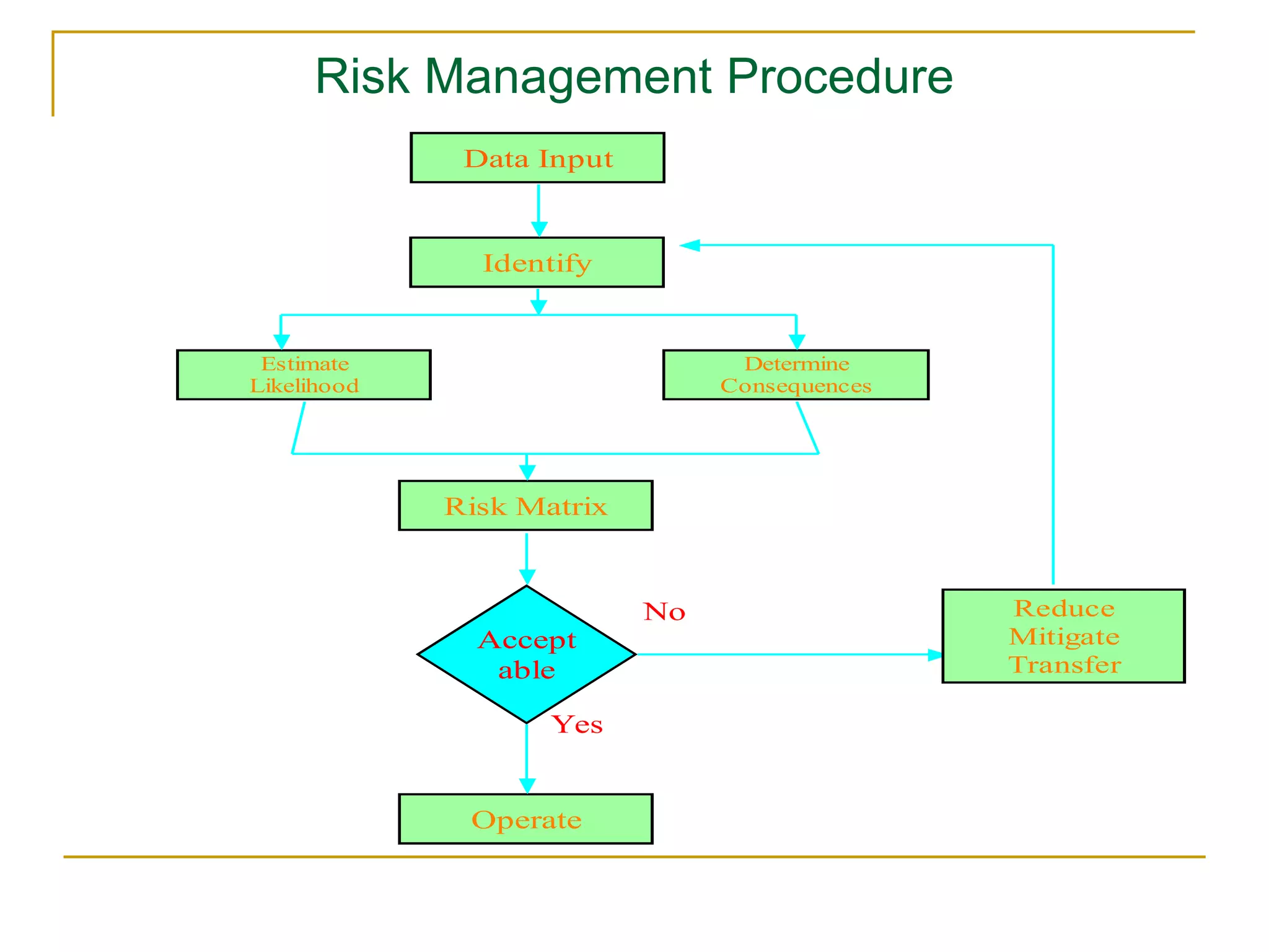 Risk Management Procedure 
Data Input 
Identify 
Estimate 
Likelihood 
Determine 
Consequences 
Risk Matrix 
Accept 
able 
Operate 
Reduce 
Mitigate 
Transfer 
Yes 
No 
 