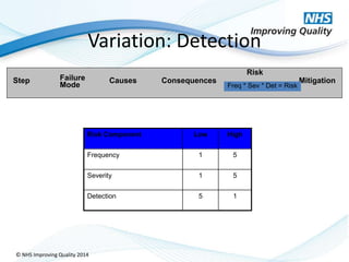 Risk analysis and control nhsiq 2014 | PPTX