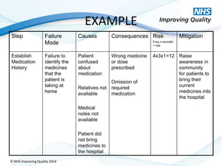 Risk analysis and control nhsiq 2014 | PPTX