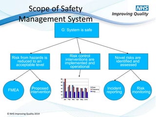 Risk analysis and control nhsiq 2014 | PPTX