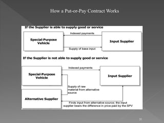 How a Put-or-Pay Contract Works 
31 
 