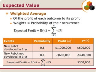 Expected Value
 Weighted Average
 Of the profit of each outcome to its profit
 Weights = Probability of their occurrence
Events Probability Profit P*
New Robot
developed in 1 yr
0.6 $1,000,000 $600,000
New Robot not
developed in 1 yr
0.4 -$600,000 -$240,000
$360,000
 