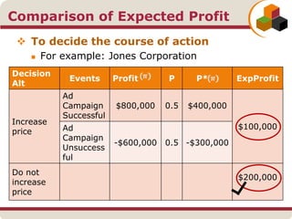 Comparison of Expected Profit
 To decide the course of action
 For example: Jones Corporation
Decision
Alt
Events Profit P P* ExpProfit
Increase
price
Ad
Campaign
Successful
$800,000 0.5 $400,000
$100,000Ad
Campaign
Unsuccess
ful
-$600,000 0.5 -$300,000
Do not
increase
price
$200,000
 