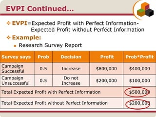 EVPI Continued…
EVPI=Expected Profit with Perfect Information-
Expected Profit without Perfect Information
Example:
 Research Survey Report
Survey says Prob Decision Profit Prob*Profit
Campaign
Successful
0.5 Increase $800,000 $400,000
Campaign
Unsuccessful
0.5
Do not
Increase
$200,000 $100,000
Total Expected Profit with Perfect Information $500,000
Total Expected Profit without Perfect Information $200,000
 