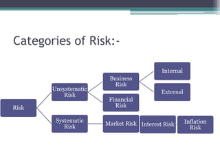 Categories of Risk:-
Risk
Unsystematic
Risk
Business
Risk
Internal
External
Financial
Risk
Systematic
Risk
Market Risk Interest Risk Inflation
Risk
 
