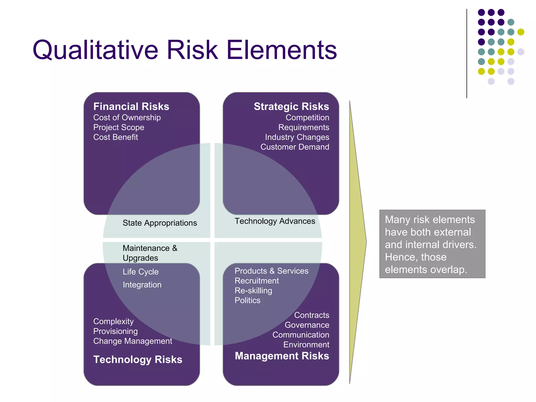 Qualitative Risk Elements Financial Risks Cost of Ownership  Project Scope Cost Benefit Complexity Provisioning Change Management Technology Risks Contracts Governance Communication Environment Management Risks Strategic Risks Competition Requirements Industry Changes Customer Demand Life Cycle Integration State Appropriations Products & Services Recruitment  Re-skilling Politics Technology Advances Maintenance & Upgrades Many risk elements have both external and internal drivers. Hence, those elements overlap.  