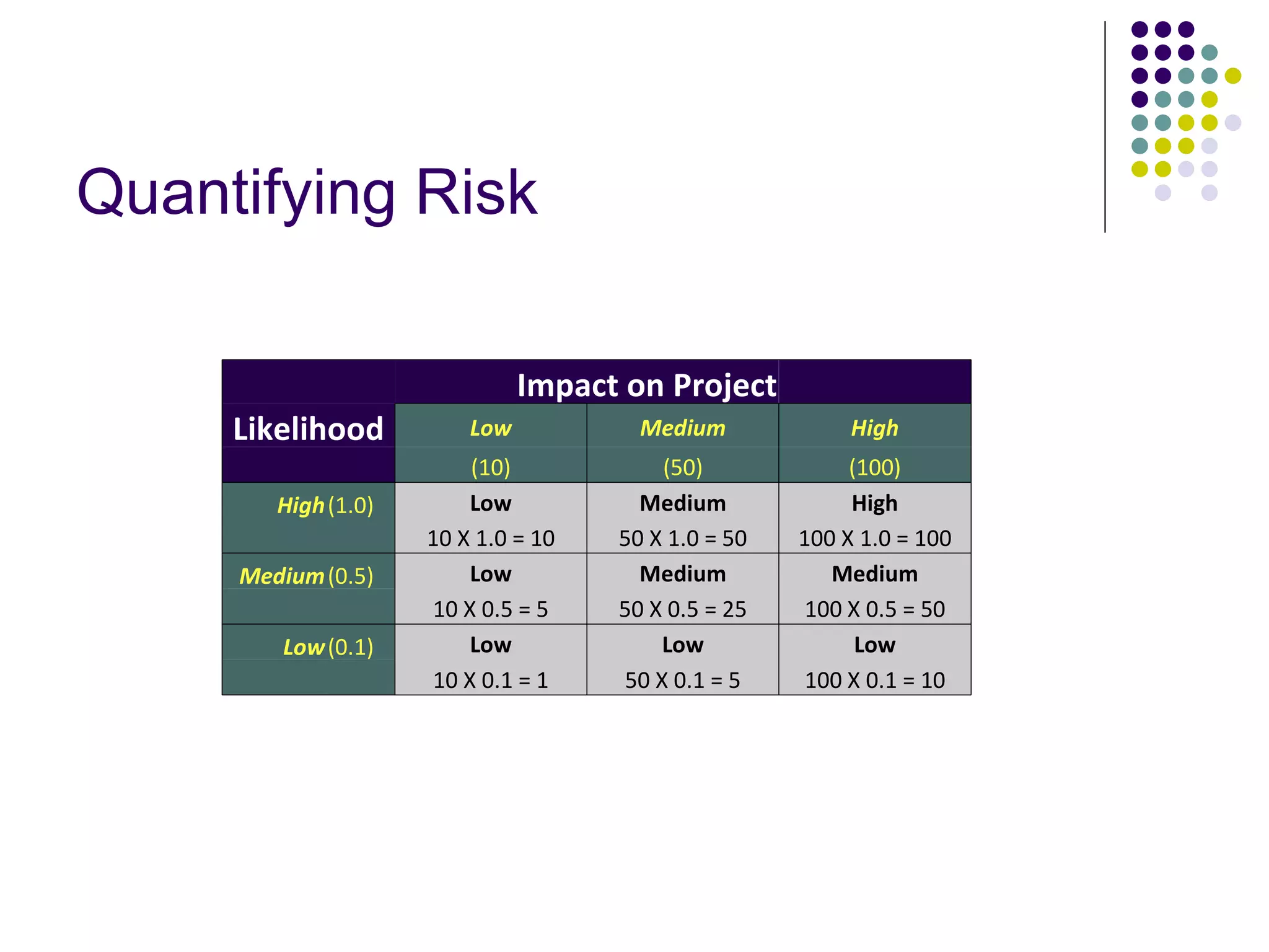 Quantifying Risk     Impact on Project   Likelihood Low Medium High     (10) (50) (100) High (1.0) Low Medium High     10 X 1.0 = 10 50 X 1.0 = 50 100 X 1.0 = 100 Medium (0.5) Low Medium Medium     10 X 0.5 = 5 50 X 0.5 = 25 100 X 0.5 = 50 Low (0.1) Low Low Low     10 X 0.1 = 1 50 X 0.1 = 5 100 X 0.1 = 10 