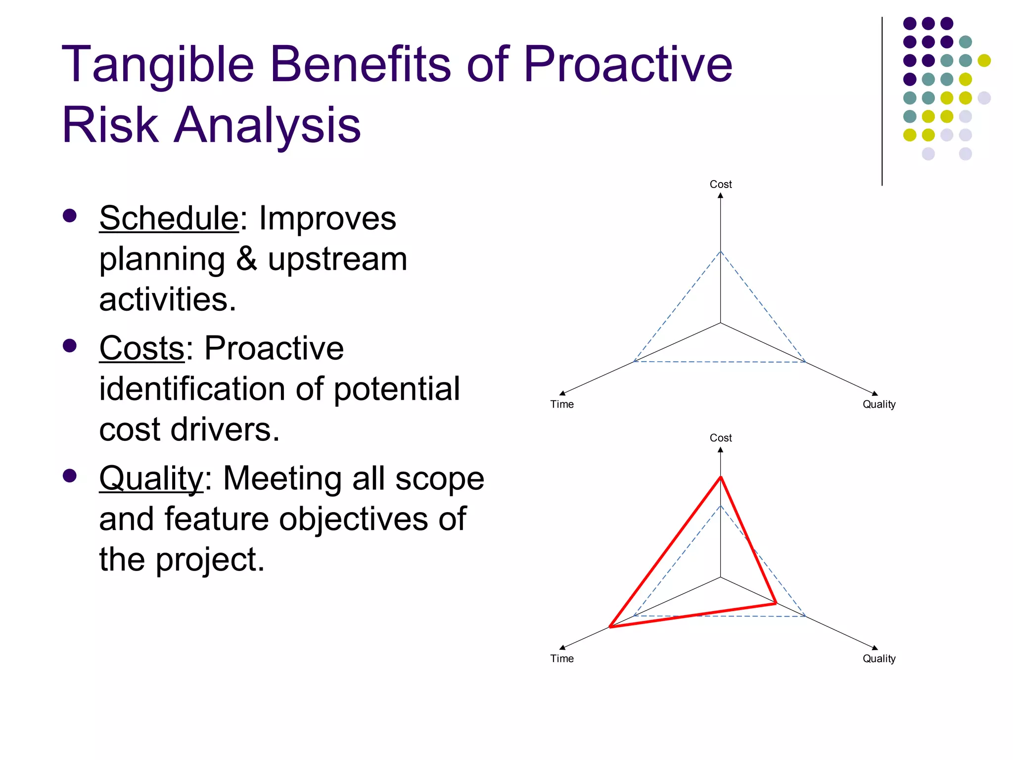 Tangible Benefits of Proactive Risk Analysis Schedule : Improves planning & upstream activities. Costs : Proactive identification of potential cost drivers. Quality : Meeting all scope and feature objectives of the project. 
