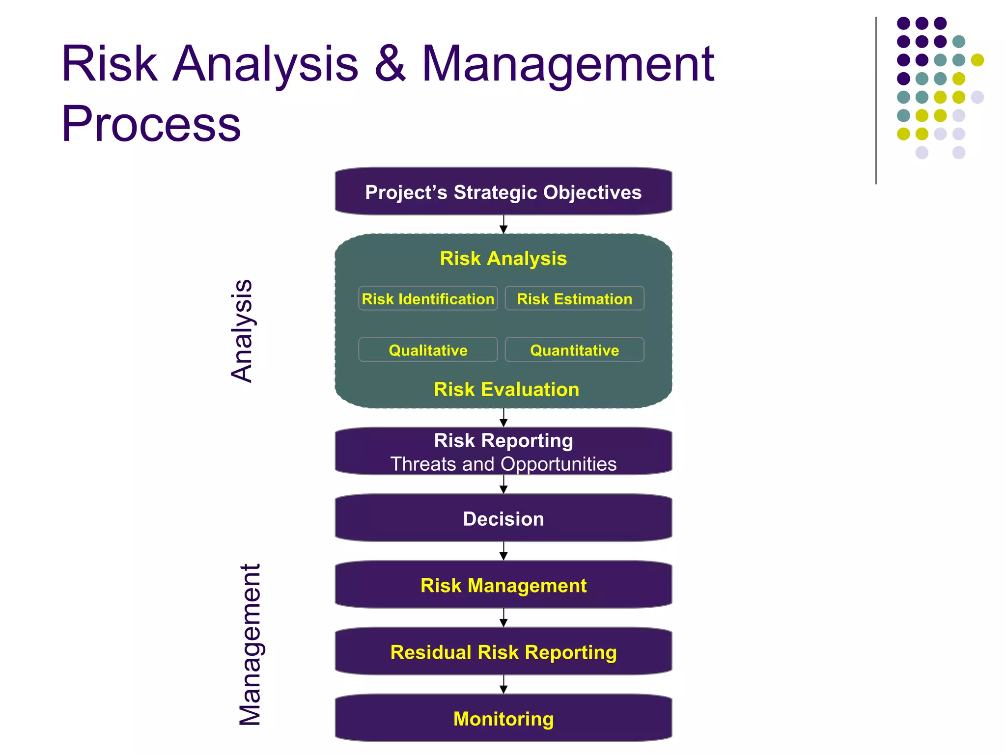 Risk Analysis & Management Process Project’s Strategic Objectives Risk Analysis Risk Reporting Threats and Opportunities Decision Risk Management Residual Risk Reporting Monitoring Risk Identification Qualitative Risk Estimation Quantitative Risk   Evaluation Analysis Management 