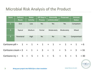 Microbial Risk Analysis of the Product
Score

Delivery
Route

Water
Activity

Kill Step in
Process

Inherently
antimicrobial

Preserved

Immune
Status

1

Oral

Low

Yes

Yes

Yes

Competent

3

Topical

Medium

Partial

Moderately

Moderately

Mixed

5

Parenteral

High

No

No

No

Compromised

Cortisone pill =

1

+

1

+

1

+

1

+

1

+

1

=6

Cortisone cream = 3

+

1

+

3

+

1

+

5

+

3

= 16

Cortisone inj: =

+

5

+

5

+

5

+

5

+

5

= 30

5

Bring your project into FOCUS for a clear resolution

www.focus-sci.com

 