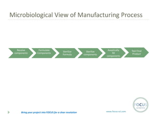 Microbiological View of Manufacturing Process

Receive
components

Formulate
Components

Sterilize
Formula

Bring your project into FOCUS for a clear resolution

Sterilize
components

Aseptically
fill
components

www.focus-sci.com

Test Final
Product

 