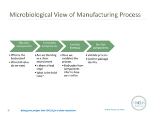 Microbiological View of Manufacturing Process

Receive
components
• What is the
bioburden?
• What kill value
do we need

Formulate
Components
• Are we blending
in a clean
environment
• Is there a heat
step?
• What is the hold
time?

Sterilize
Formula

Sterilize
components

• Have we
• Validate process
validated the
• Confirm package
process
sterility
• Bioburden from
components
informs how
we sterilize

Bring your project into FOCUS for a clear resolution

www.focus-sci.com

 