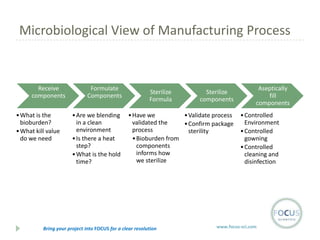 Microbiological View of Manufacturing Process

Receive
components
• What is the
bioburden?
• What kill value
do we need

Formulate
Components
• Are we blending
in a clean
environment
• Is there a heat
step?
• What is the hold
time?

Sterilize
Formula

Sterilize
components

• Have we
• Validate process
validated the
• Confirm package
process
sterility
• Bioburden from
components
informs how
we sterilize

Bring your project into FOCUS for a clear resolution

Aseptically
fill
components
• Controlled
Environment
• Controlled
gowning
• Controlled
cleaning and
disinfection

www.focus-sci.com

 