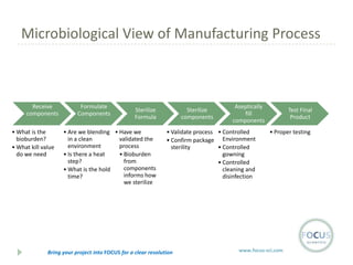 Microbiological View of Manufacturing Process

Receive
components
• What is the
bioburden?
• What kill value
do we need

Formulate
Components

Sterilize
Formula

• Are we blending • Have we
in a clean
validated the
environment
process
• Is there a heat
• Bioburden
step?
from
components
• What is the hold
informs how
time?
we sterilize

Sterilize
components

Aseptically
fill
components

• Validate process • Controlled
• Confirm package Environment
sterility
• Controlled
gowning
• Controlled
cleaning and
disinfection

Bring your project into FOCUS for a clear resolution

Test Final
Product
• Proper testing

www.focus-sci.com

 
