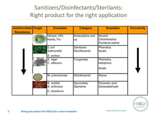 Sanitizers/Disinfectants/Sterilants:
Right product for the right application
Antimicrobial Target
Resistance Organis

Examples

Category

Examples

Herpes, HIV,
Hanta, Flu

Antisceptics and
up

Alcohol
Chlorhexidine
Povidone-iodine

E.coli
Salmonella

Sanitizers
Disinfectants

Phenolics
Quats

S. aureus
A. niger
C. albicans

Fungicides

Phenolics
Iodophors
Quats

M. pneumoniae

Disinfectants

Above

B. subtilis
B. anthrasis

Sporicides/
Sterilants

Peracetic acid
Gluteraldehyde

C. botulinum

Bring your project into FOCUS for a clear resolution

www.focus-sci.com

Corrosivity

 